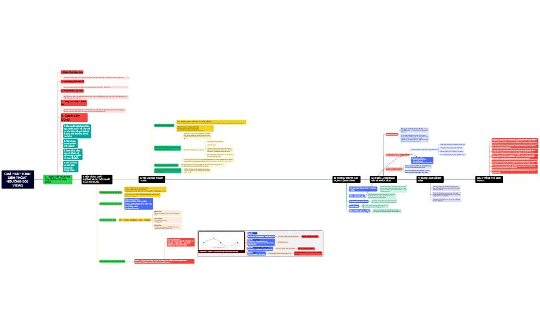 GIAỈ PHÁP TOÀN DIỆN THOÁT NGƯỠNG 500 VIEWS