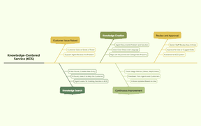 Knowledge-Centered Service (KCS)