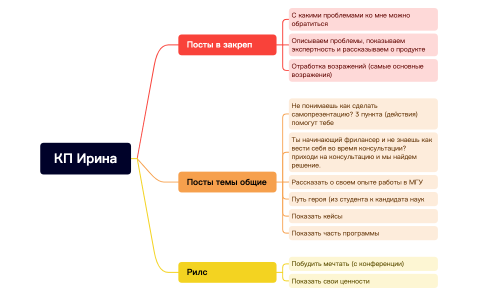 Карта смыслов и КП Ирина Шаба 