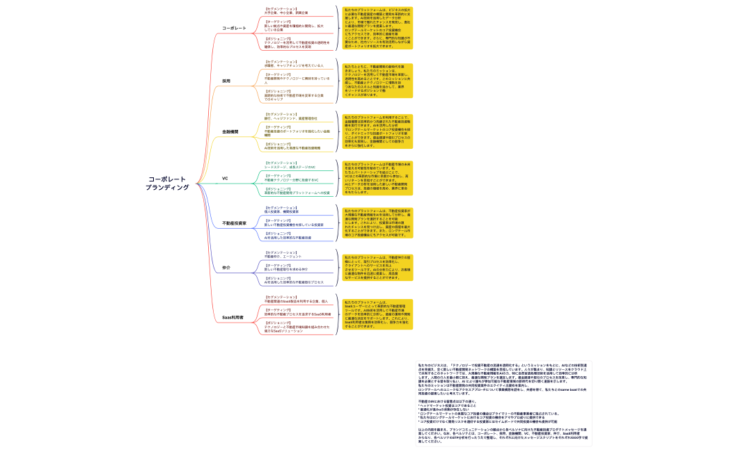 コーポレート ブランディング