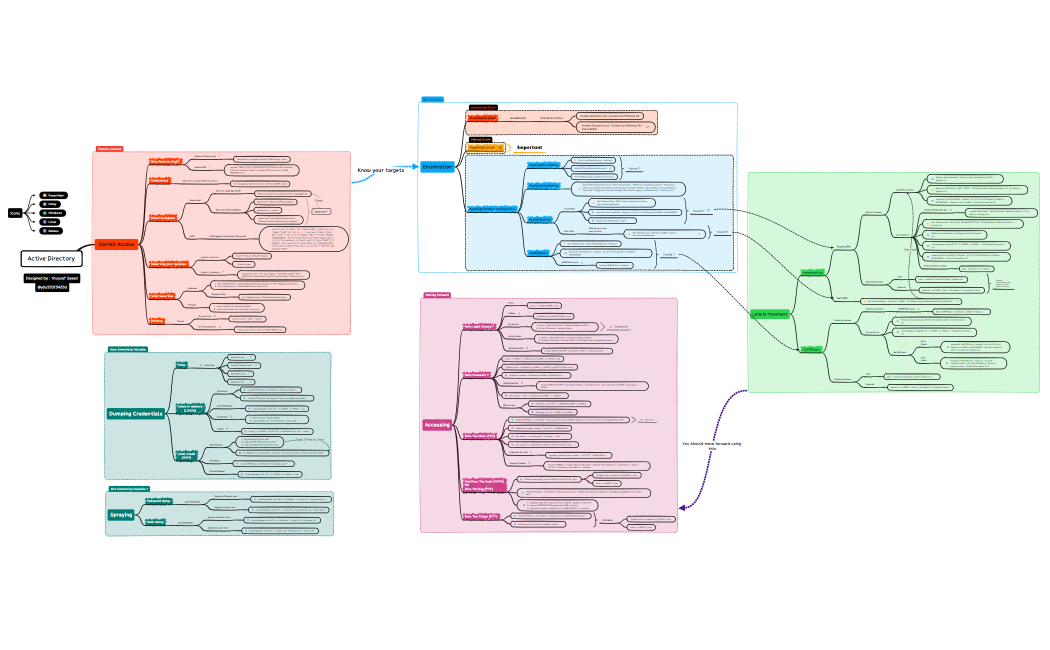 Active Directory OSCP Edition