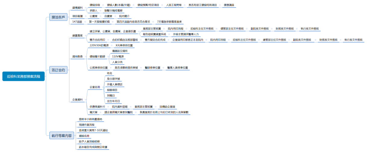 巡檢科業務部接案流程