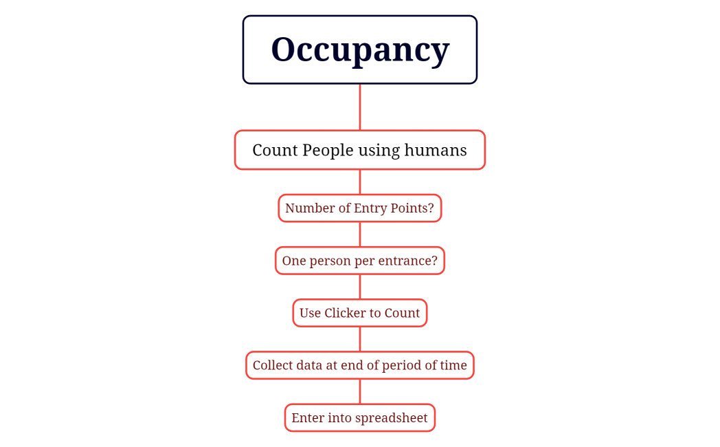 Occupancy