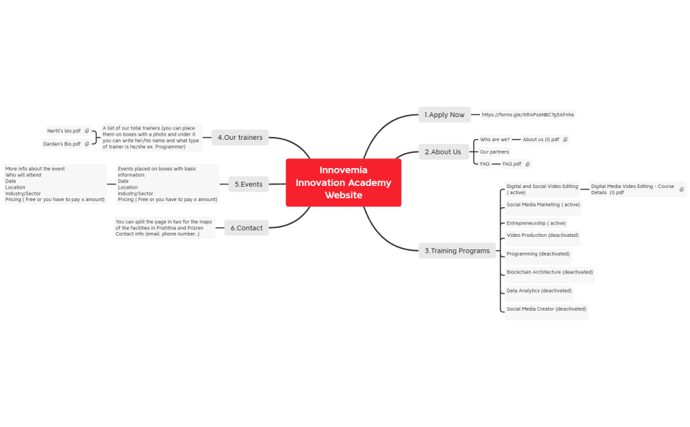 Innovemia Innovation Academy- Mind Map