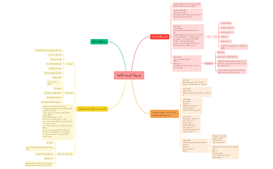 خريطة الوحدة الثانية