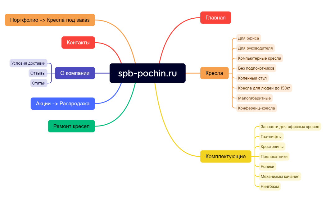 spb-pochin.ru