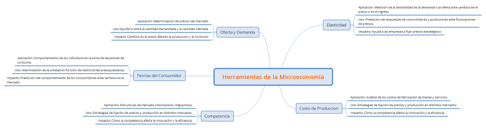Herramientas de la Microeconomia