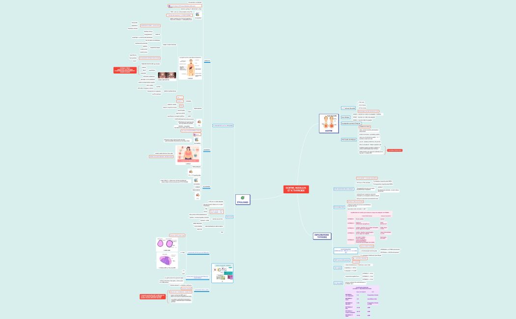 GOITRE, NODULES ET K THYROIDE