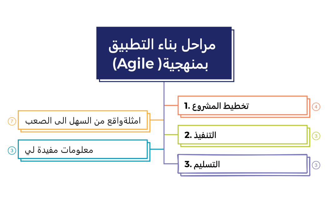 مراحل بناء التطبيق (Agile )بمنهجية  