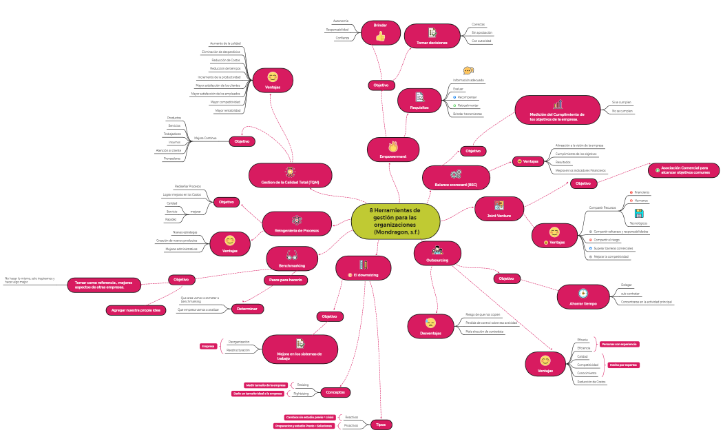 8 Herramientas de gestión para las organizaciones    (Mondragon, s.f.)