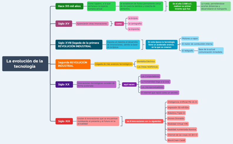 La evolución de la tecnología