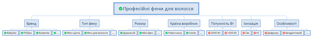 Професійні фени для волосся