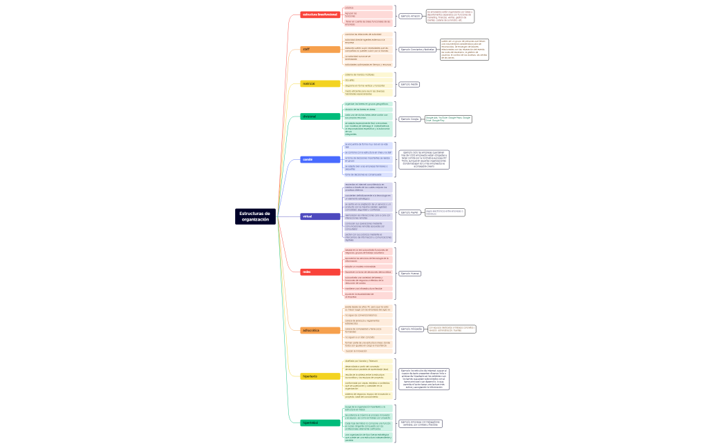 Estructuras de organización
