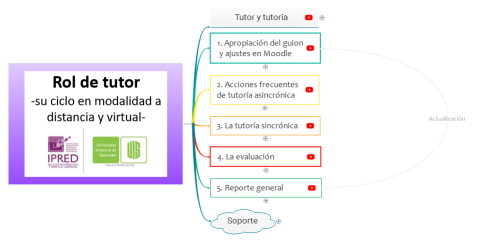Ciclo Rol del Tutor IPRED-UIS