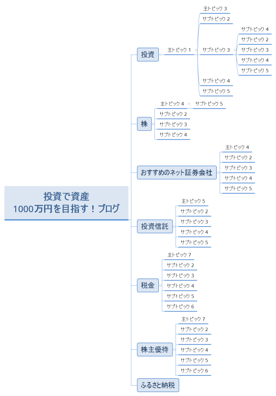 投資で資産 1000万円を目指す！ブログ