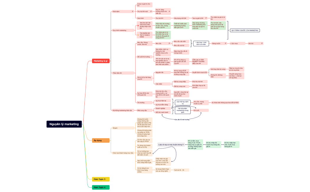 Tự Học.xmind