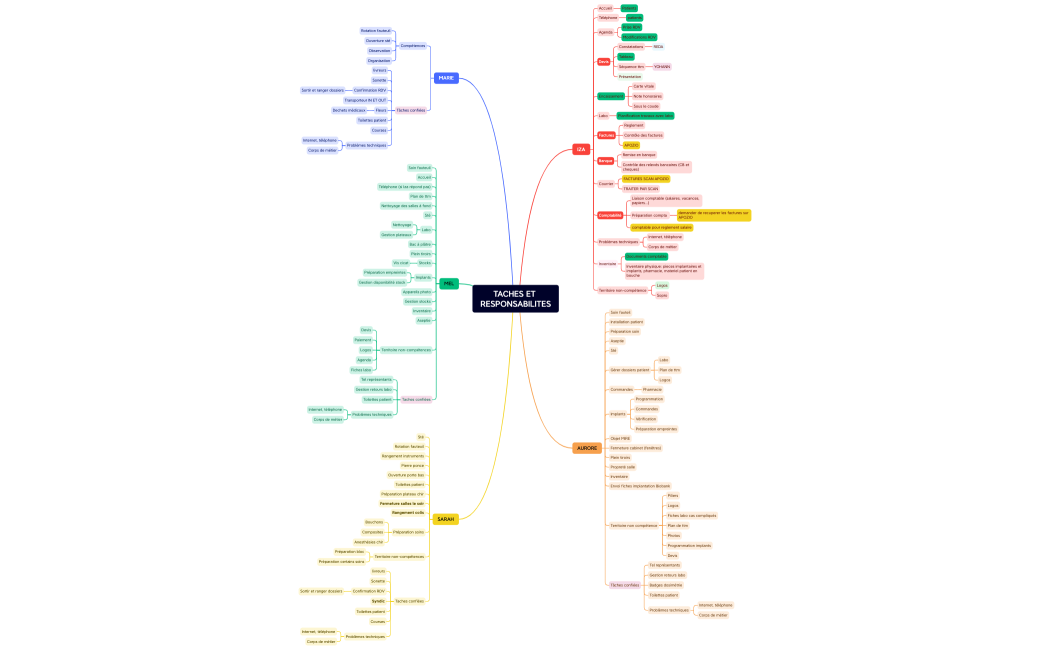 TACHES ET RESPONSABILITES