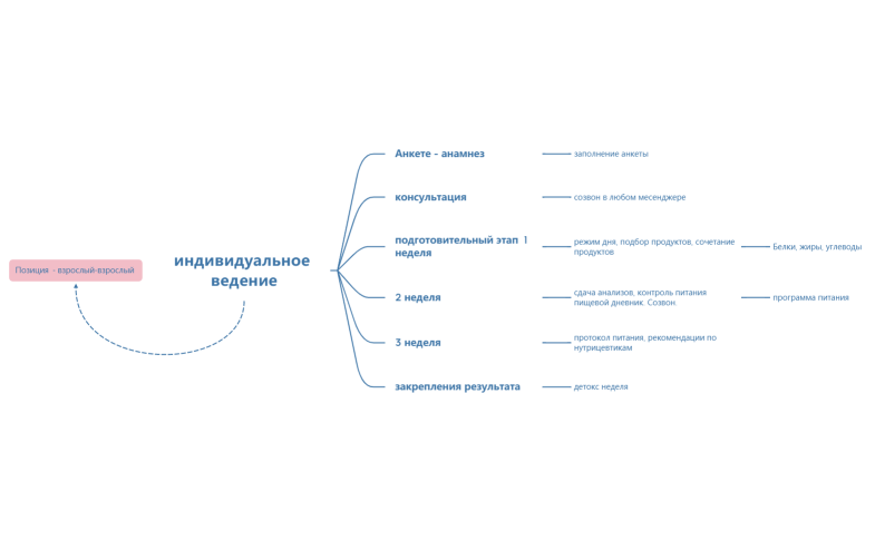 индивидуальное ведение