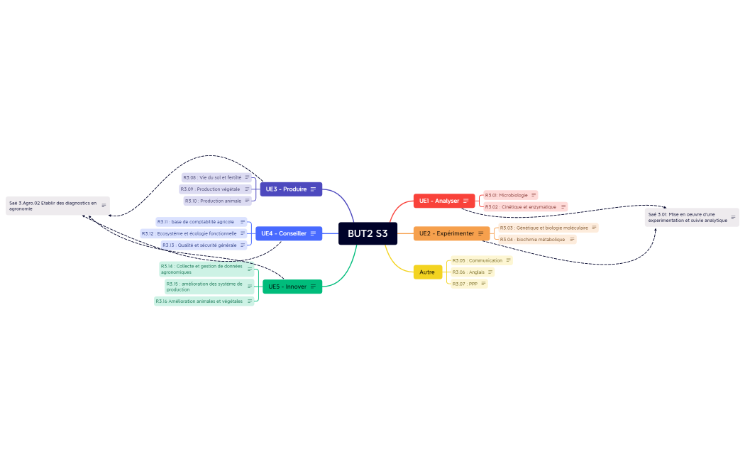 BUT2 S3 tilann perraudeau