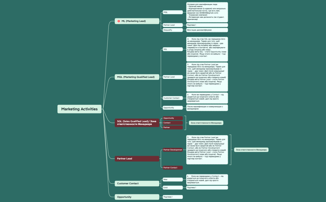 Маркетингова активність