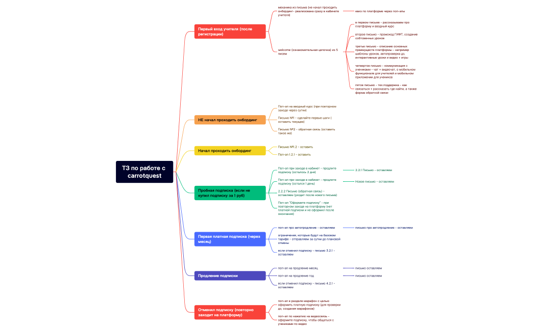 ТЗ по работе с carrotquest ВЗНАНИЯ
