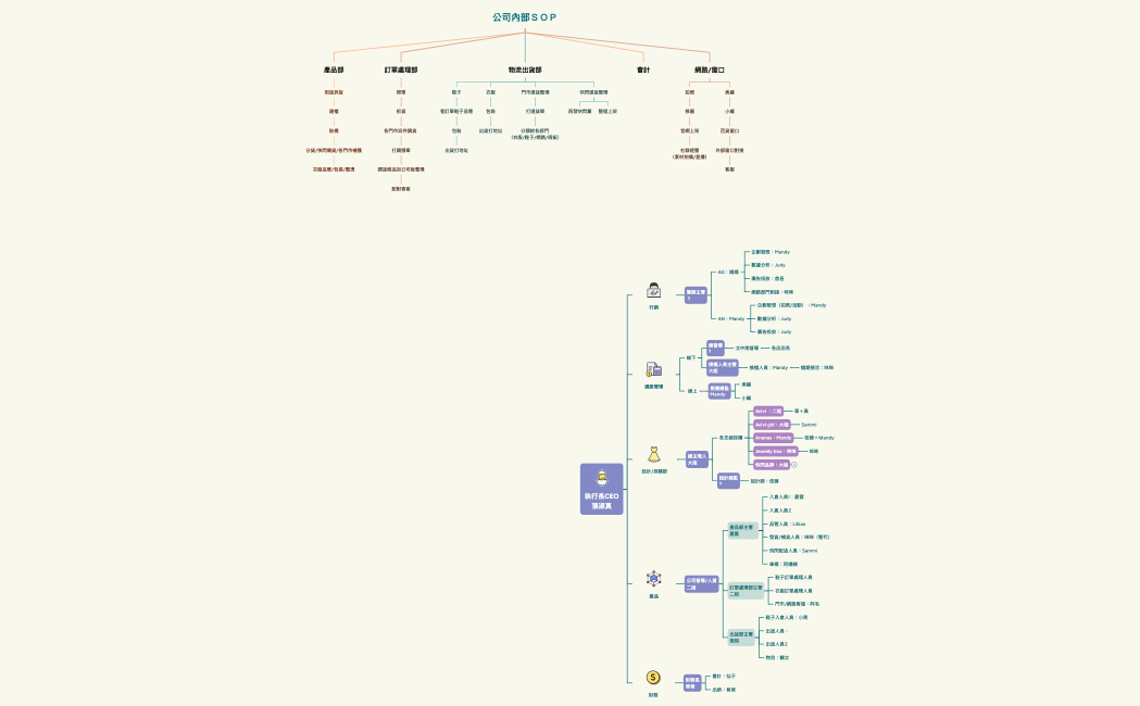 公司內部ＳＯＰ