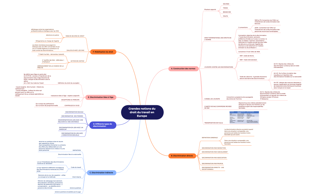 Grandes notions du droit du travail en Europe 