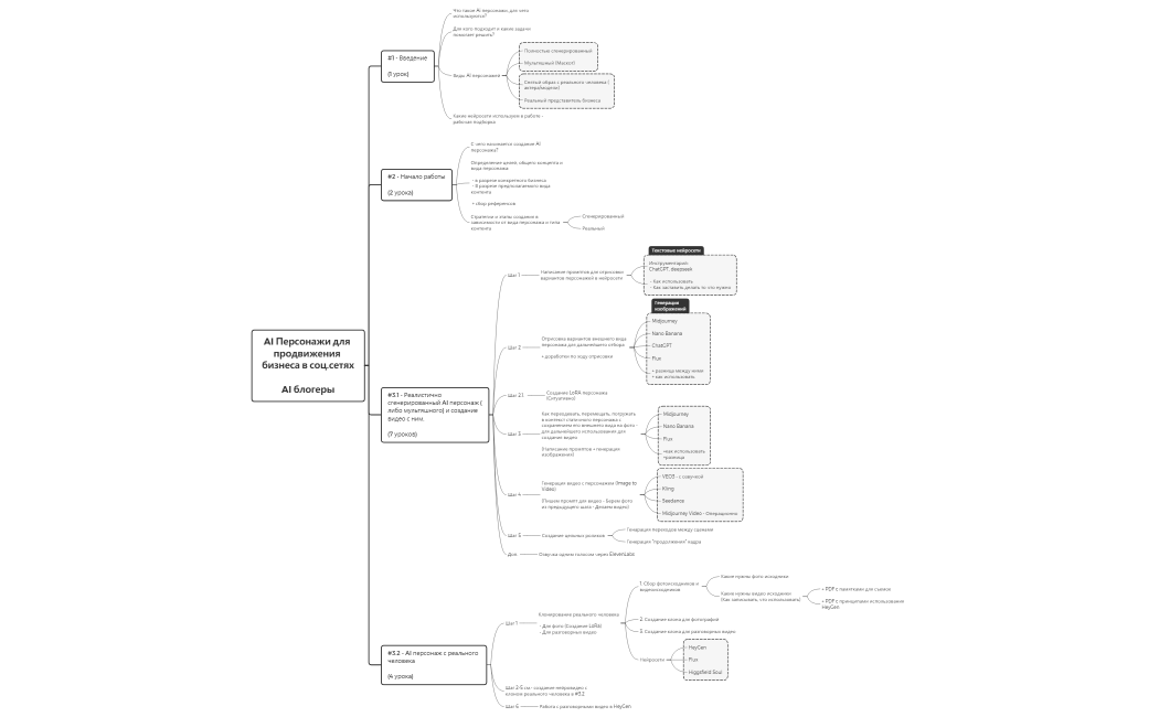 AI Персонажи для продвижения бизнеса в соц.сетях AI блогеры