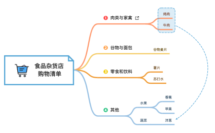 食品杂货店  购物清单