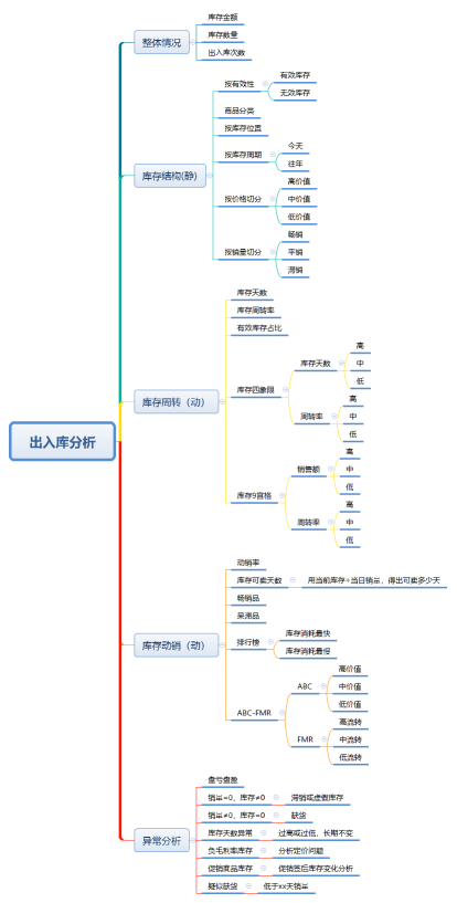 出入库分析