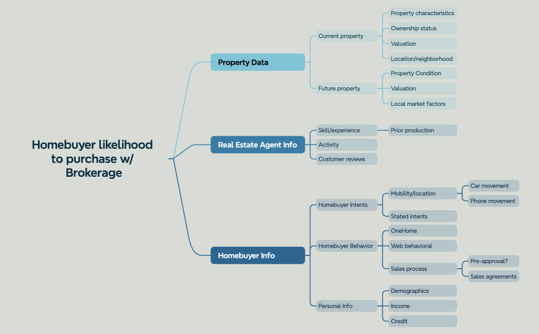 Homebuyer prospect likelihood to purchase w Brokerage