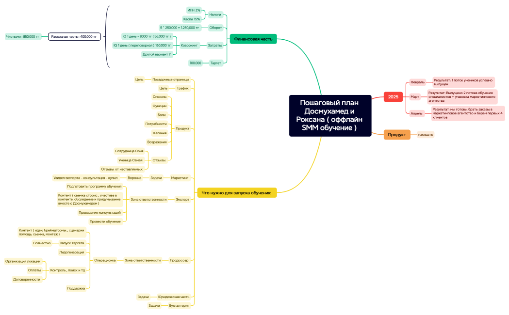 Пошаговый план Досмухамед и Роксана ( оффлайн SMM обучение ) 