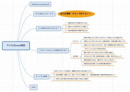 サイル式note解剖