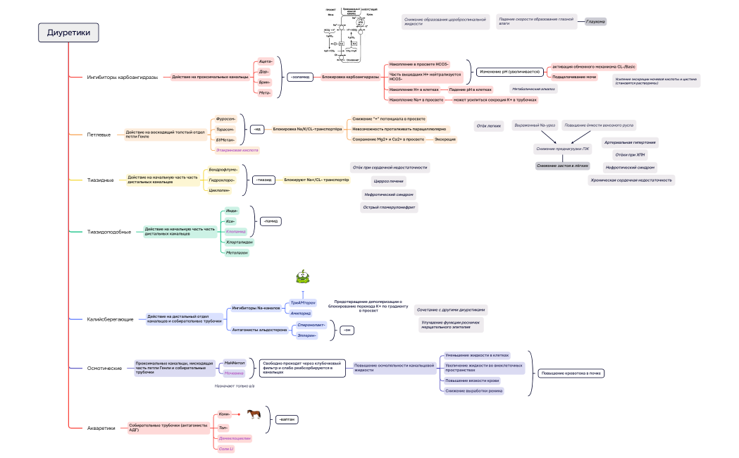 Диуретики