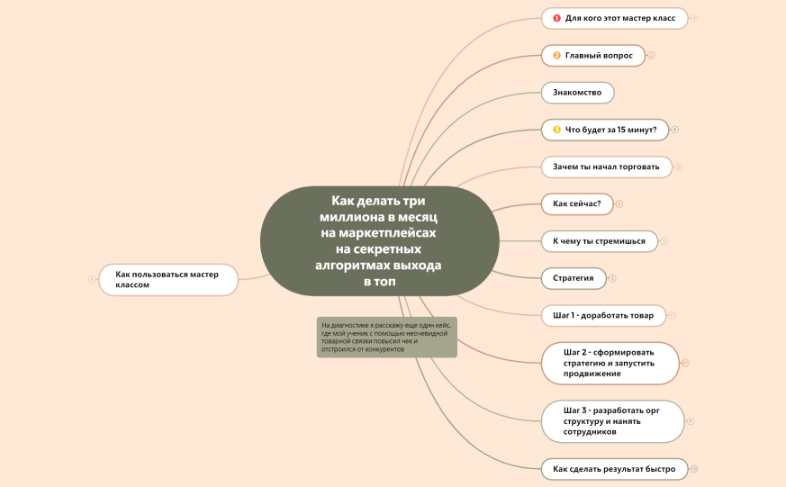 Как делать три миллиона в месяц на маркетплейсах на секретных алгоритмах выхода в топ.xmind