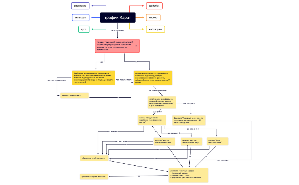 трафик Карат