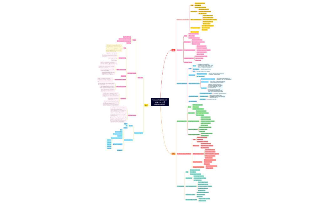 Сегментирование аудитории (микроскопы)