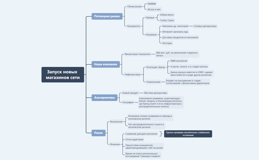 Дерево решений