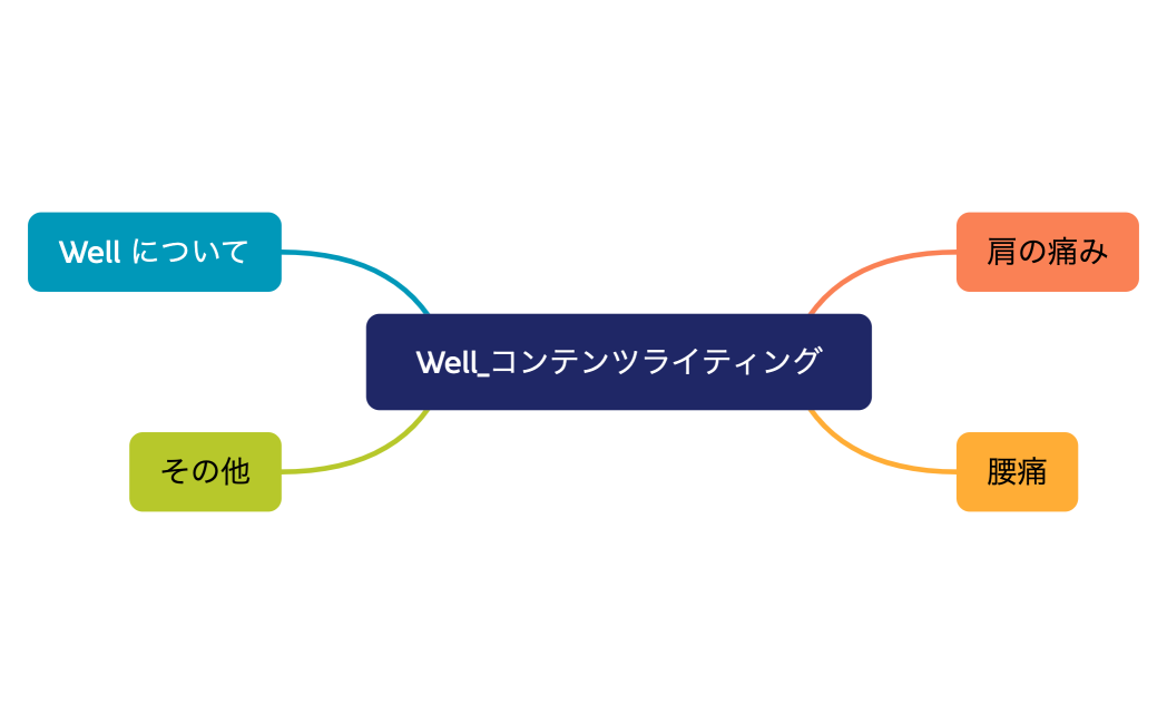 Well_コンテンツライティング