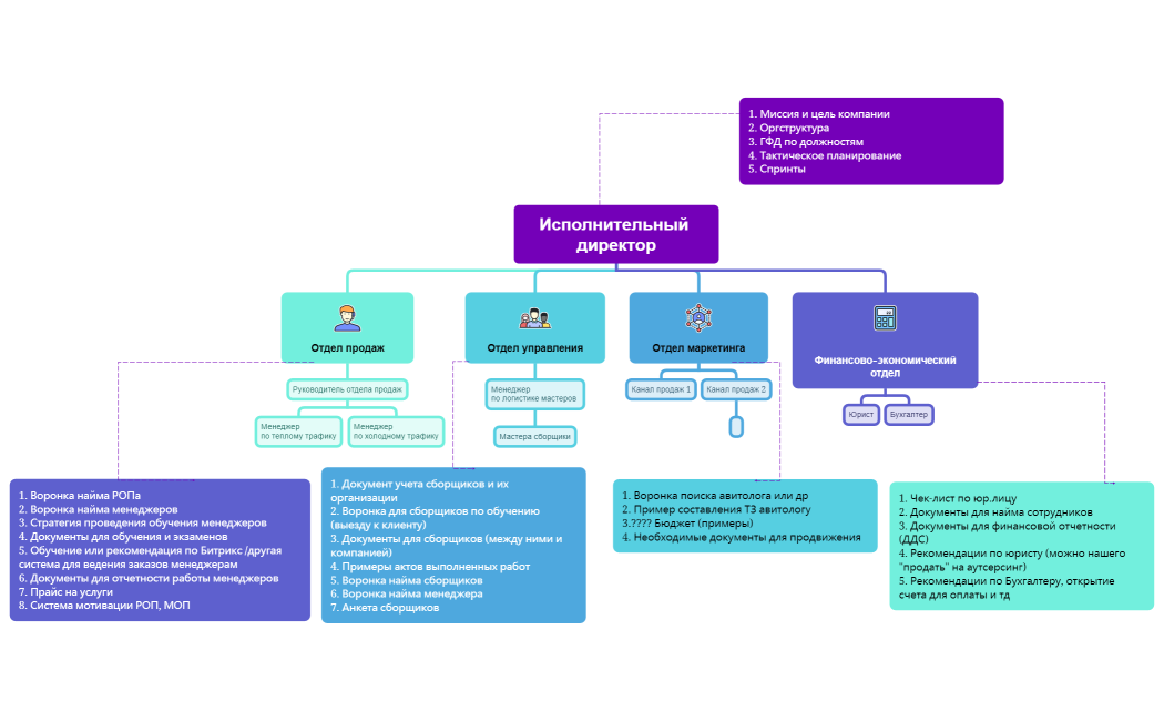 Структура компании