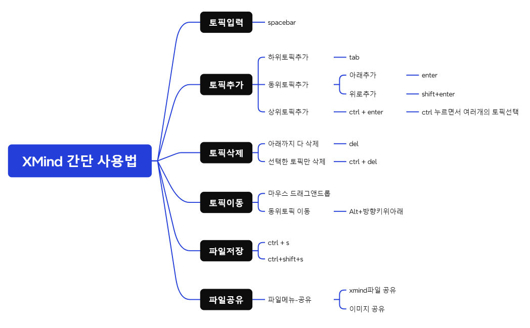 XMind 간단 사용법