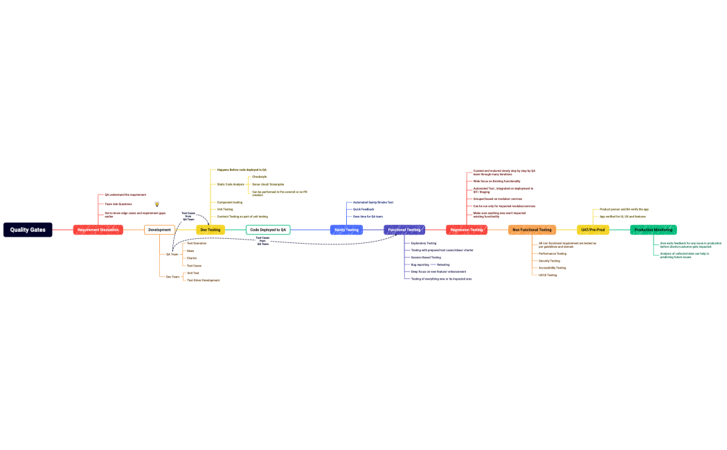Mind Map
