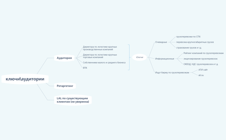Карта ключей для РСЯ_Автопрайд