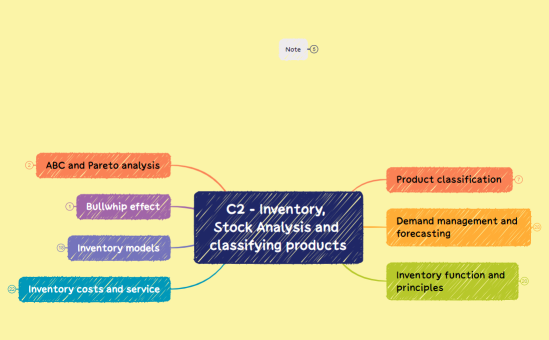 C2 - Inventory, Stock Analysis and classifying products.xmind