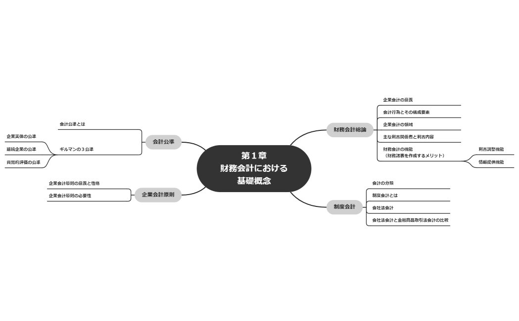第１章財務会計における基礎概念