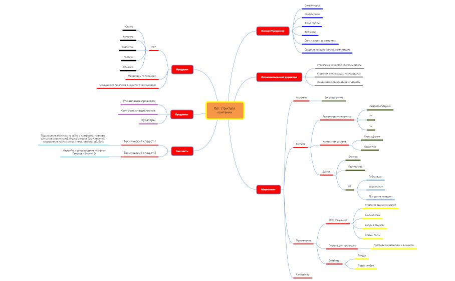 Орг. структура  компании