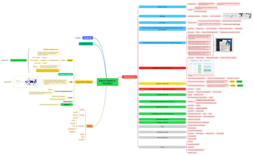 Ментальная карта
