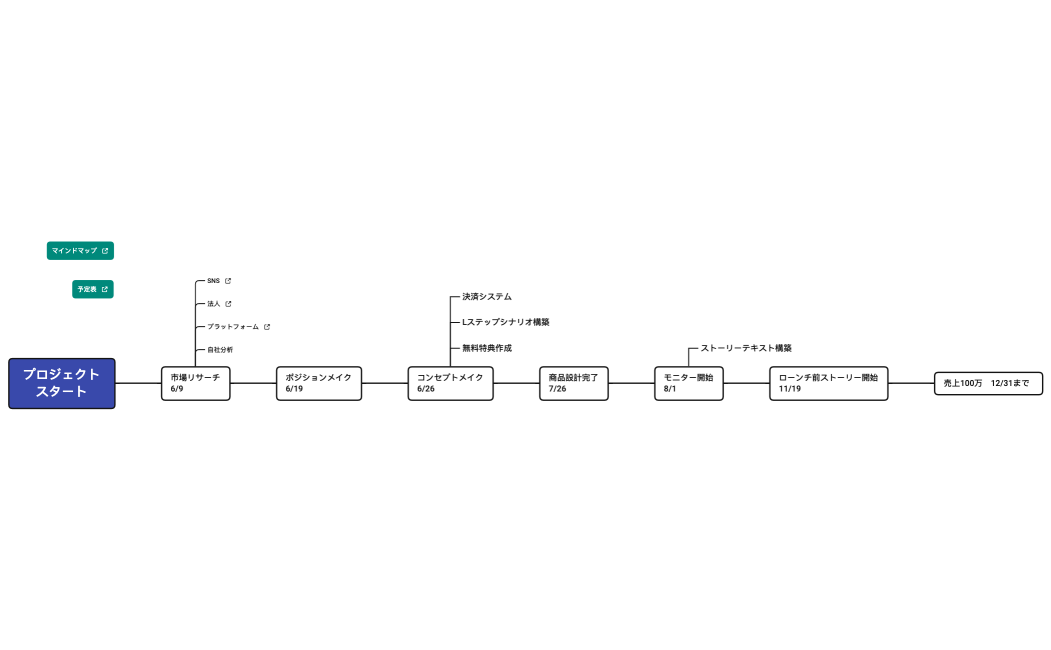 プロジェクト スタート