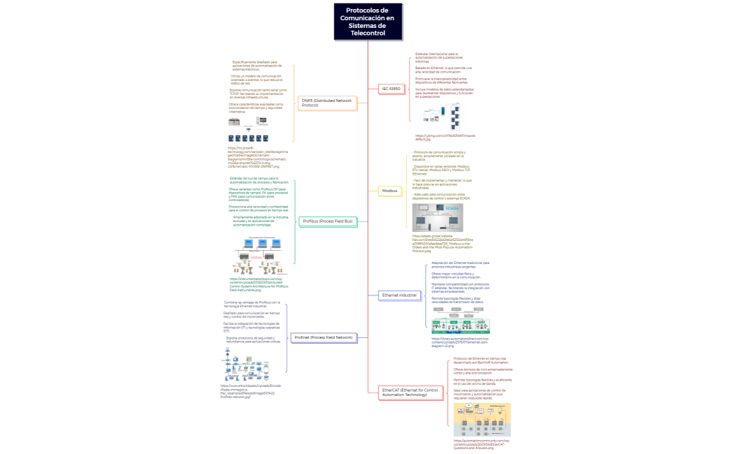 Protocolos de Comunicación en Sistemas de Telecontrol