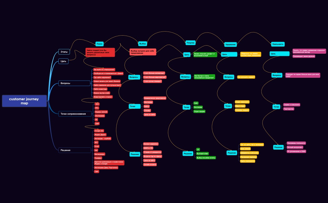 customer journey map
